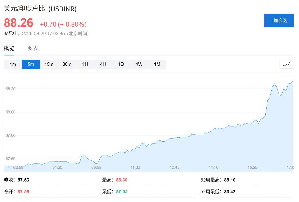 特朗普关税影响<strong></p>
<p>虚拟币扫码</strong>，印度卢比汇率创新低，沦为年内亚洲表现最差货币