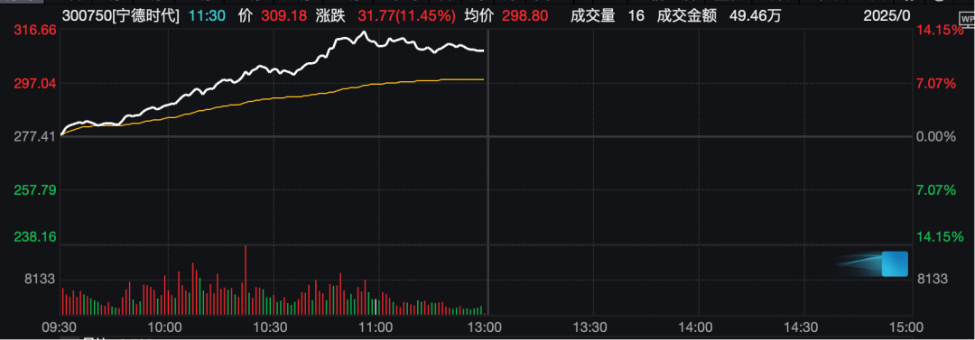 工业富联<strong></p>
<p>虚拟币扫码</strong>，突破10000亿！“宁王”，大涨！