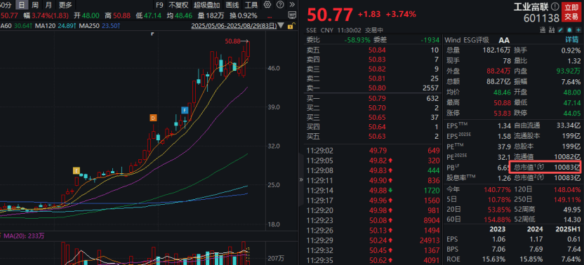 工业富联<strong></p>
<p>虚拟币扫码</strong>，突破10000亿！“宁王”，大涨！