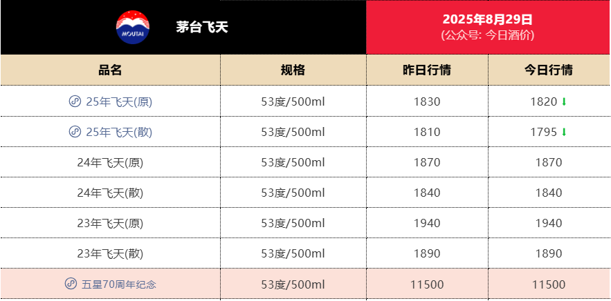 失守1800元<strong></p>
<p>虚拟币扫码</strong>！飞天茅台批发价年内第二次跌破关键价格节点