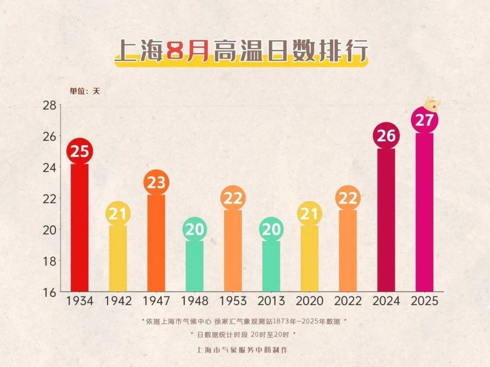 上海今日将现局部大雨到暴雨<strong></p>
<p>DW虚拟币</strong>，注意防风防雨防雷电！后半周“秋老虎”要来
