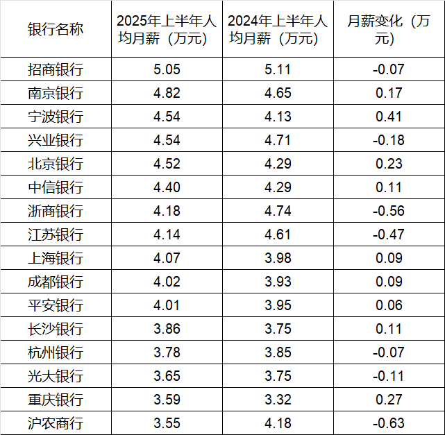 260万银行人<strong></p>
<p>DW虚拟币</strong>，上半年平均薪酬“曝光”！平均涨薪1300元，5家人均月薪超4.5万；六大行半年赚6825亿，分红超2000亿