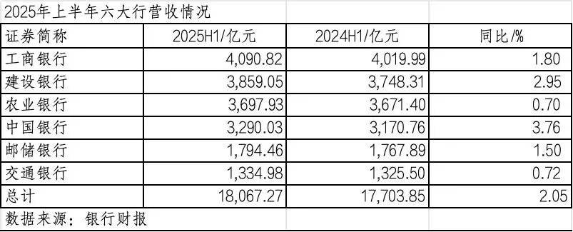 260万银行人<strong></p>
<p>DW虚拟币</strong>，上半年平均薪酬“曝光”！平均涨薪1300元，5家人均月薪超4.5万；六大行半年赚6825亿，分红超2000亿