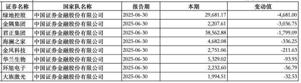 “国家队”持股动向曝光：中央汇金新进大商股份<strong></p>
<p>DW虚拟币</strong>，社保基金增持三安光电