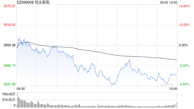 A股收评：三大指数集体下跌<strong></p>
<p>会员虚拟币</strong>，创指跌2.85%北证50涨0.4%，银行股逆势走强！超4000股下跌，成交2.91万亿放量1348亿；机构解读