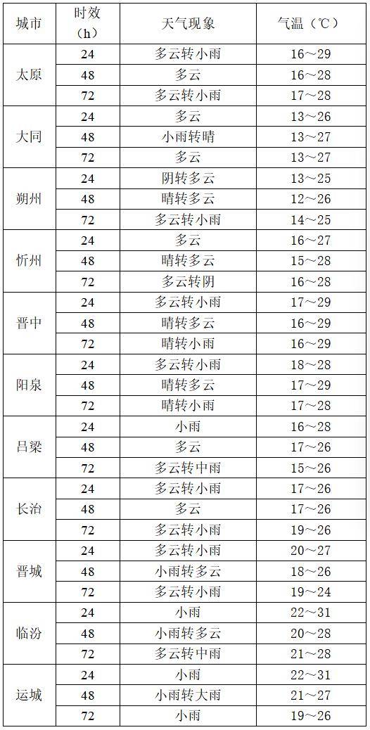 9月2日夜间开始山西中南部多阵性降水<strong></p>
<p>会员虚拟币</strong>！