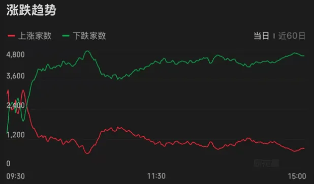 连续两天超4000家下跌！上次发生这种情况后<strong></p>
<p>寿司虚拟币</strong>，A股是怎么走的？