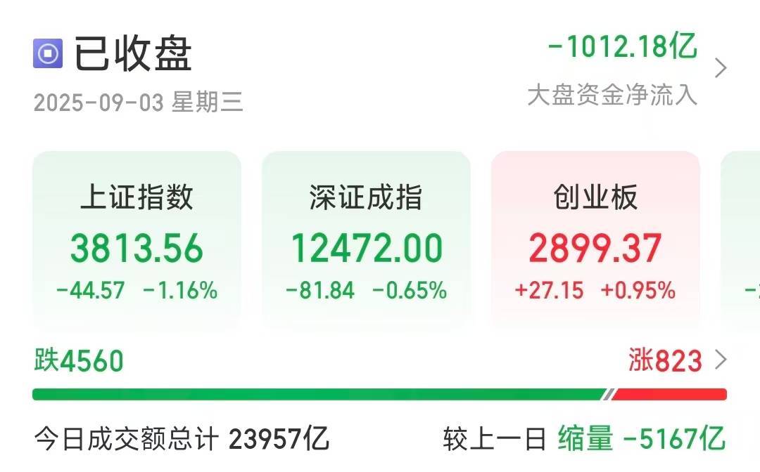 沪指缩量调整跌1.16％<strong></p>
<p>寿司虚拟币</strong>，超4500只个股下跌