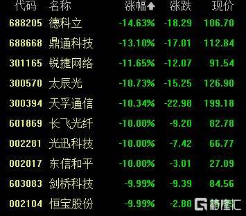 A股收评：创业板指2.85%！全市场超4000股下跌<strong></p>
<p>寿司虚拟币</strong>，CPO概念重挫
