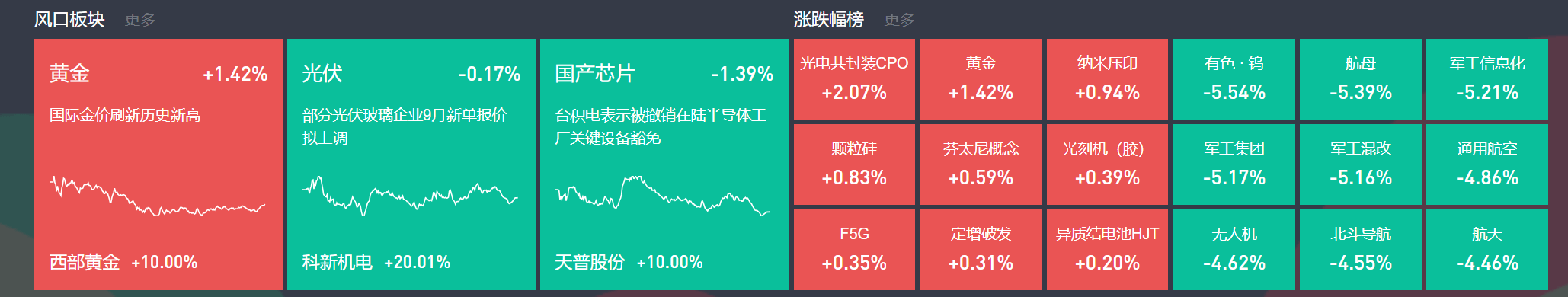 9月3日主题复盘 | 指数继续回调<strong></p>
<p>寿司虚拟币</strong>，储能板块爆发，国产芯片、黄金持续活跃