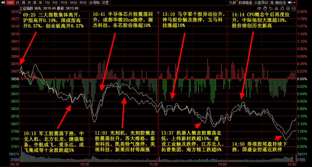 9月3日主题复盘 | 指数继续回调<strong></p>
<p>寿司虚拟币</strong>，储能板块爆发，国产芯片、黄金持续活跃