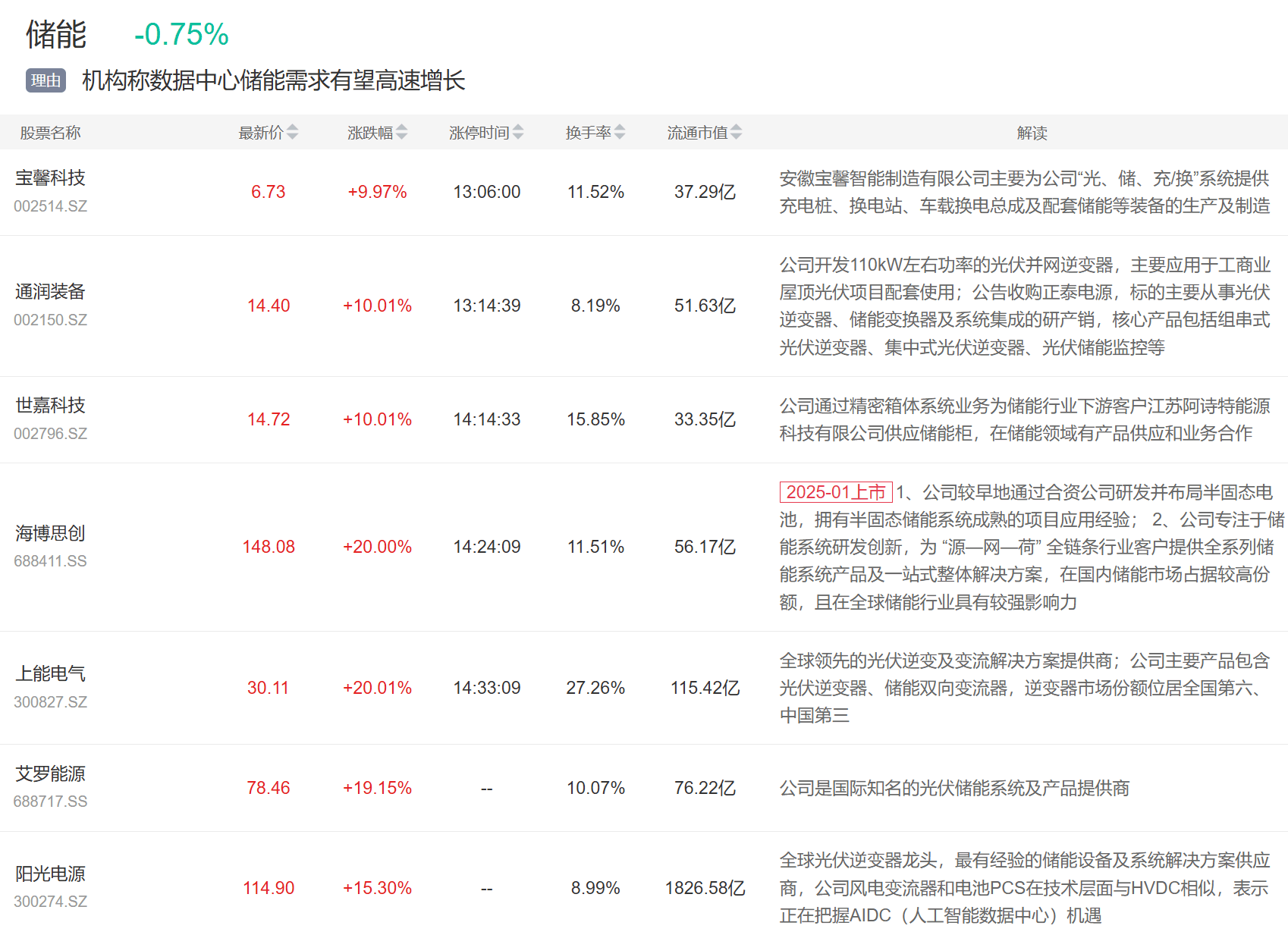 9月3日主题复盘 | 指数继续回调<strong></p>
<p>寿司虚拟币</strong>，储能板块爆发，国产芯片、黄金持续活跃