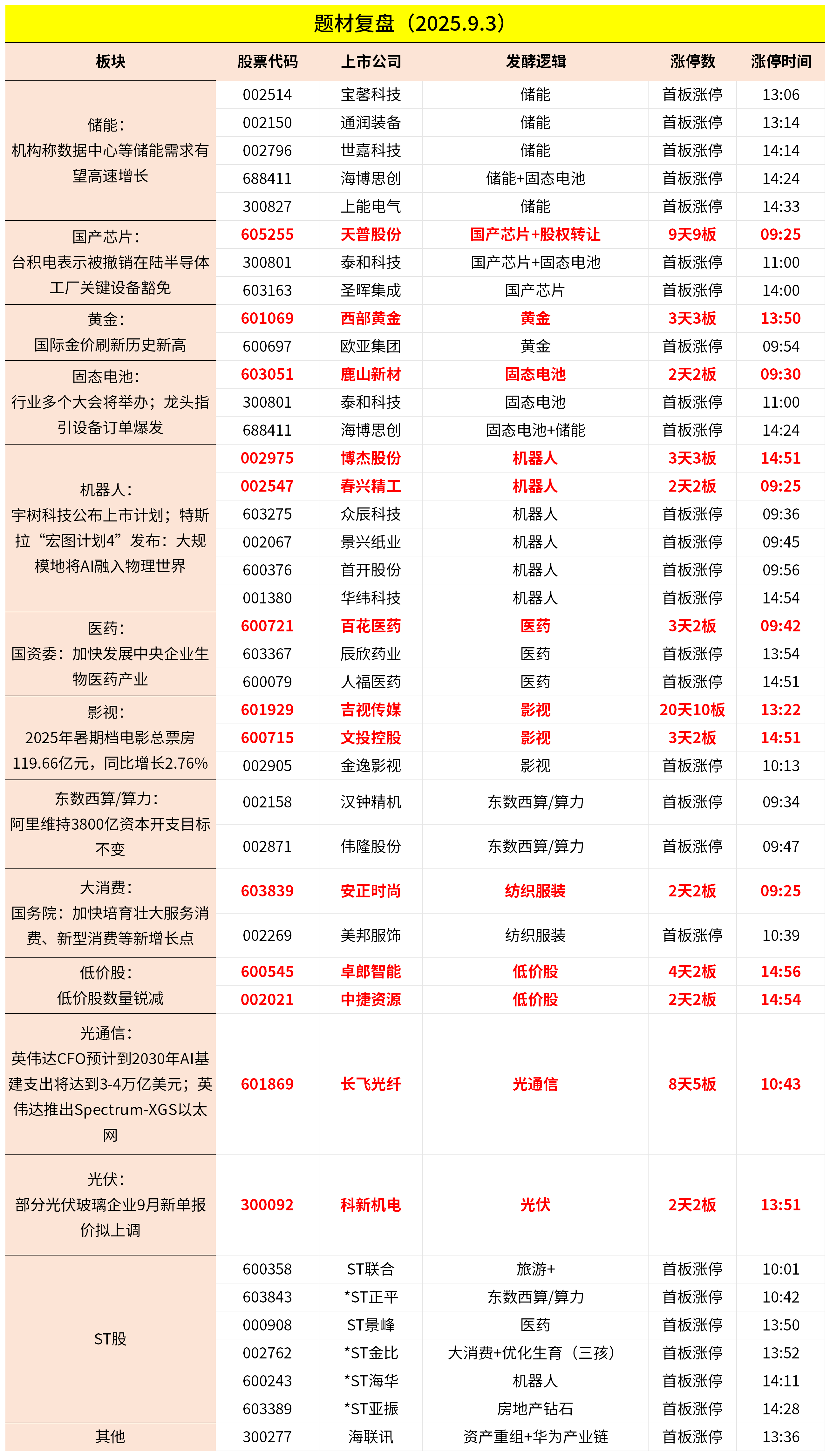 9月3日主题复盘 | 指数继续回调<strong></p>
<p>寿司虚拟币</strong>，储能板块爆发，国产芯片、黄金持续活跃