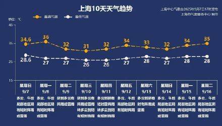 上海秋老虎明天下线<strong></p>
<p>虚拟币封卡</strong>，秋台风能否带来降温？