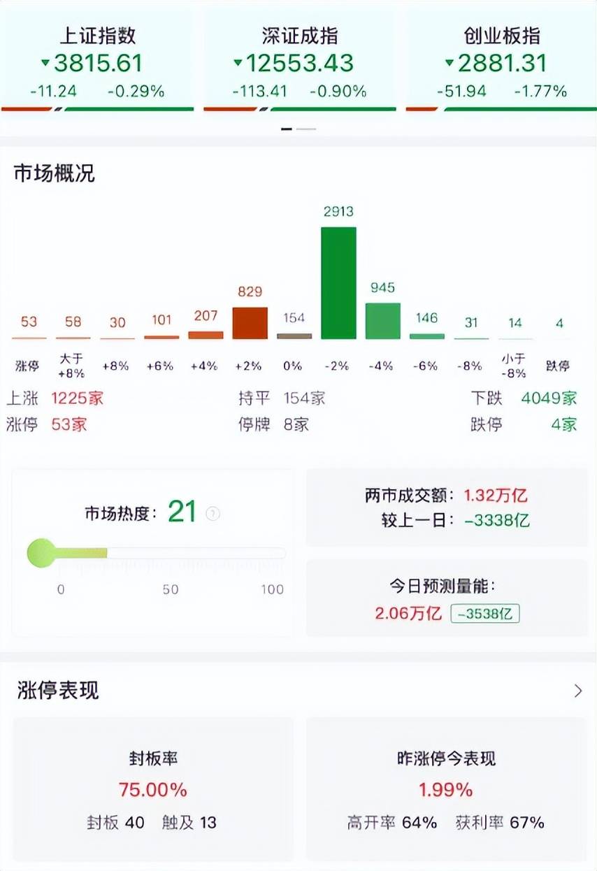 A股午评：三大指数集体下跌<strong></p>
<p>转错虚拟币</strong>，创业板指跌1.77%，黄金、地产股逆势上涨，半导回调！超4000股下跌，成交额13393亿缩量3422亿