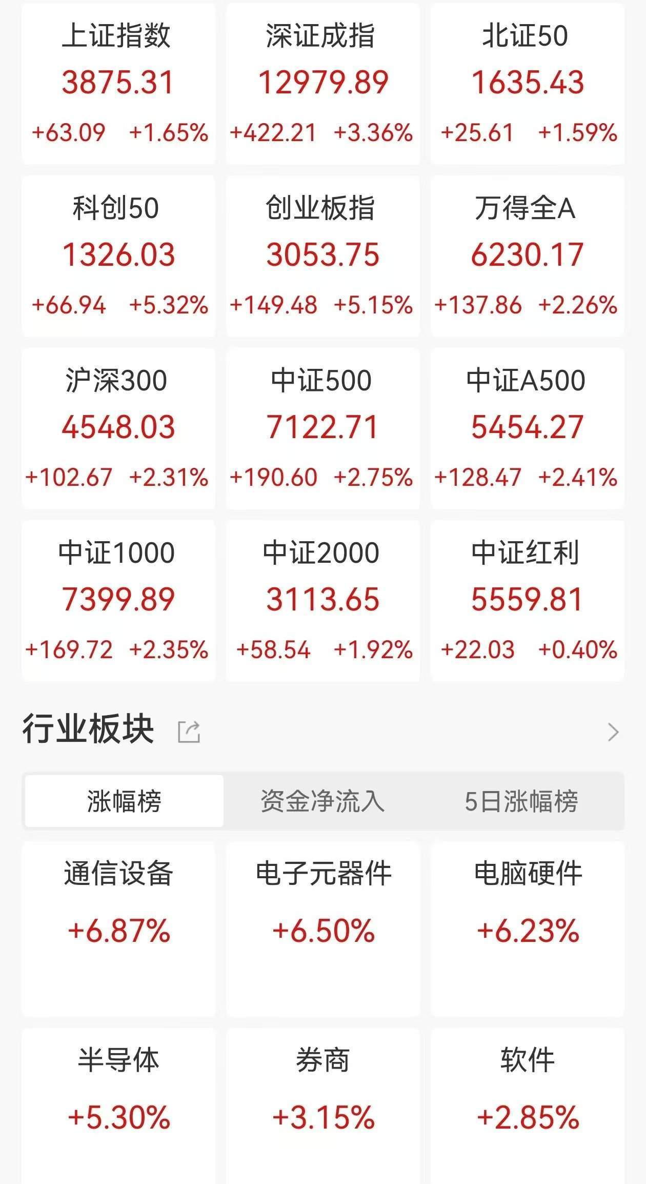 A股收评：三大指数集体大涨<strong></p>
<p>币泰虚拟币</strong>，沪指涨1.65%，创业板指、科创50涨超5%，CPO概念、PCB爆发！超4200股上涨，成交2.46万亿放量4606亿