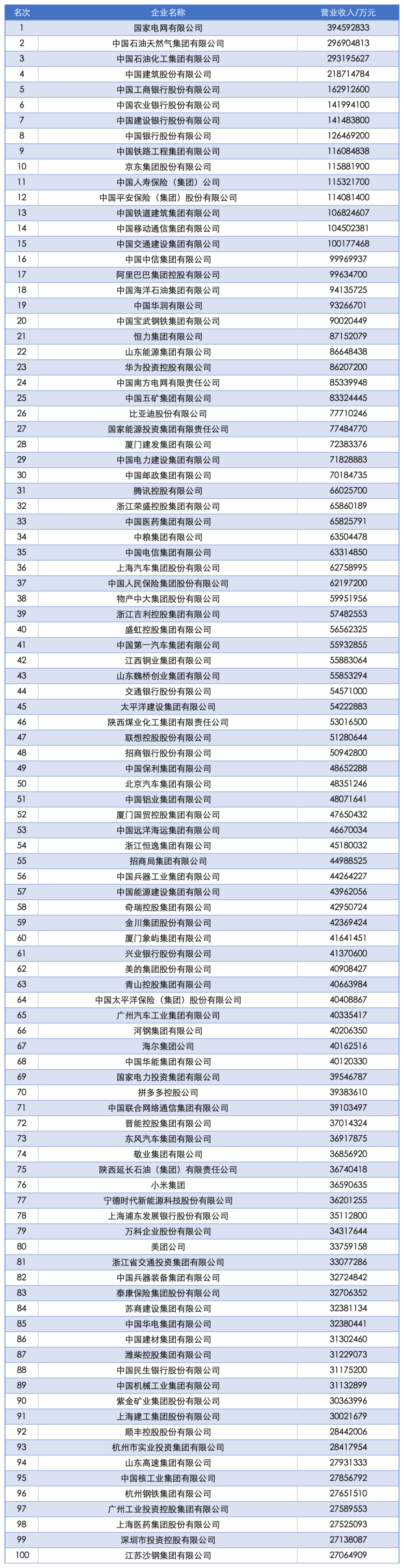 2025中国企业500强发布：国家电网、中石油、中石化前三<strong></p>
<p>虚拟币动画</strong>，京东、阿里巴巴、华为等上榜