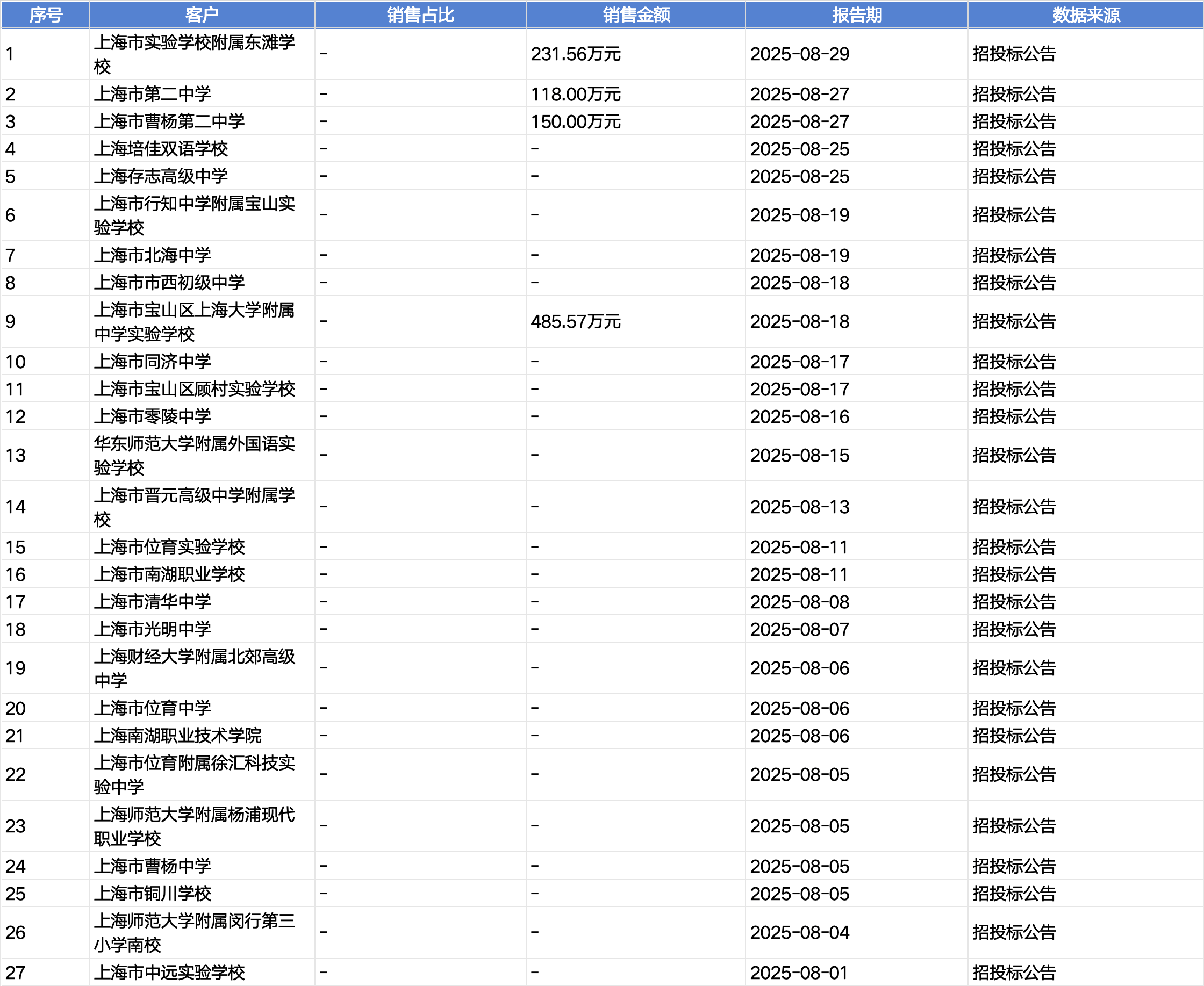 起底上海校园餐争议供应商绿捷:8月中标27个项目<strong></p>
<p>虚拟币锁金</strong>,背后资本到底是谁?