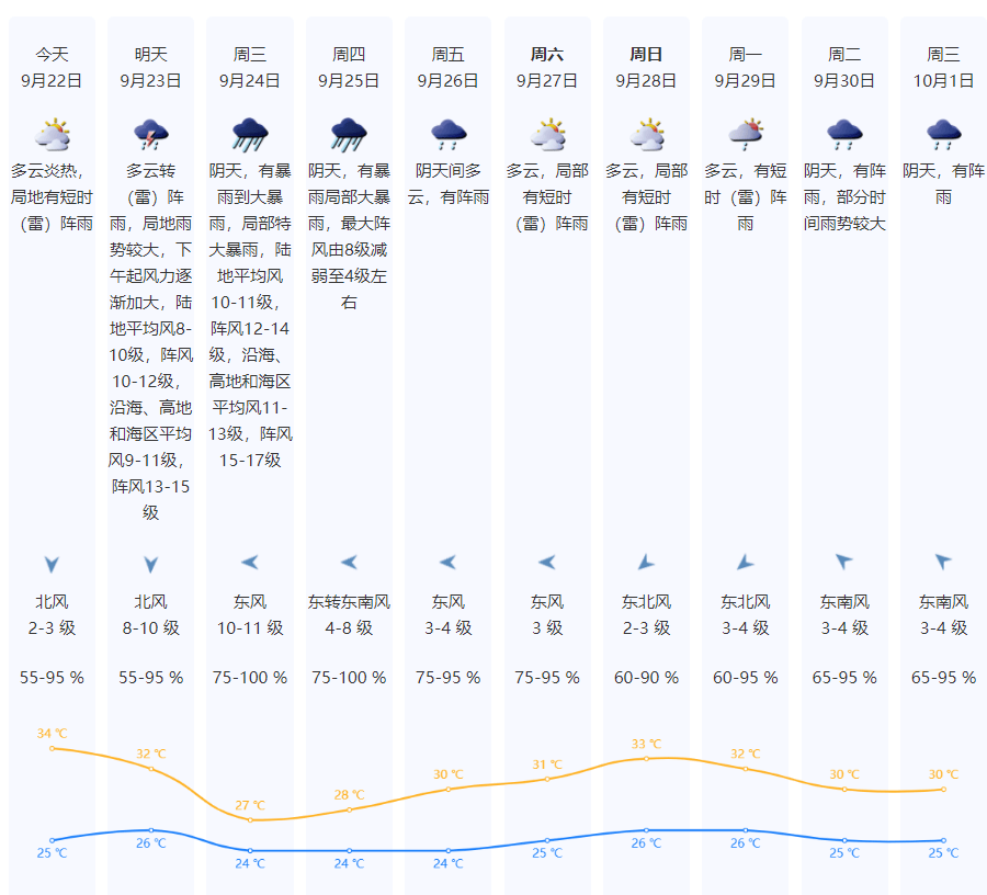 特大暴雨+17级大风!风王“桦加沙”逼近<strong></p>
<p>虚拟币贸易</strong>,深圳全市启动应急机制!是否“五停”?