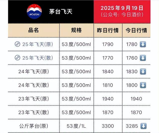 茅台批发价大面积“跳水” <strong></p>
<p>虚拟币贸易</strong>！ 零售价已低至1700元/瓶