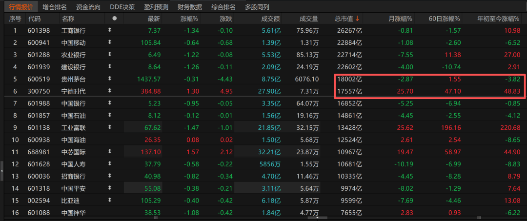 历史时刻<strong></p>
<p>虚拟币提款</strong>!宁德时代超越贵州茅台