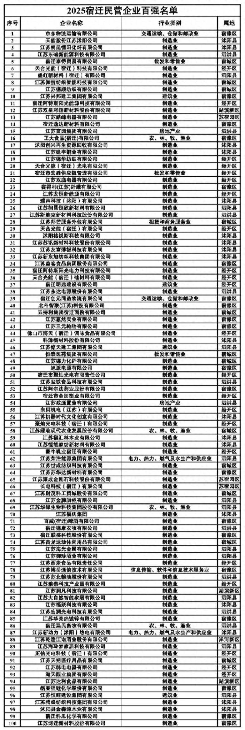 刘强东在老家扬眉吐气<strong></p>
<p>虚拟币提款</strong>,京东物流成2025宿迁民营企业百强“榜首大哥”(附榜单)