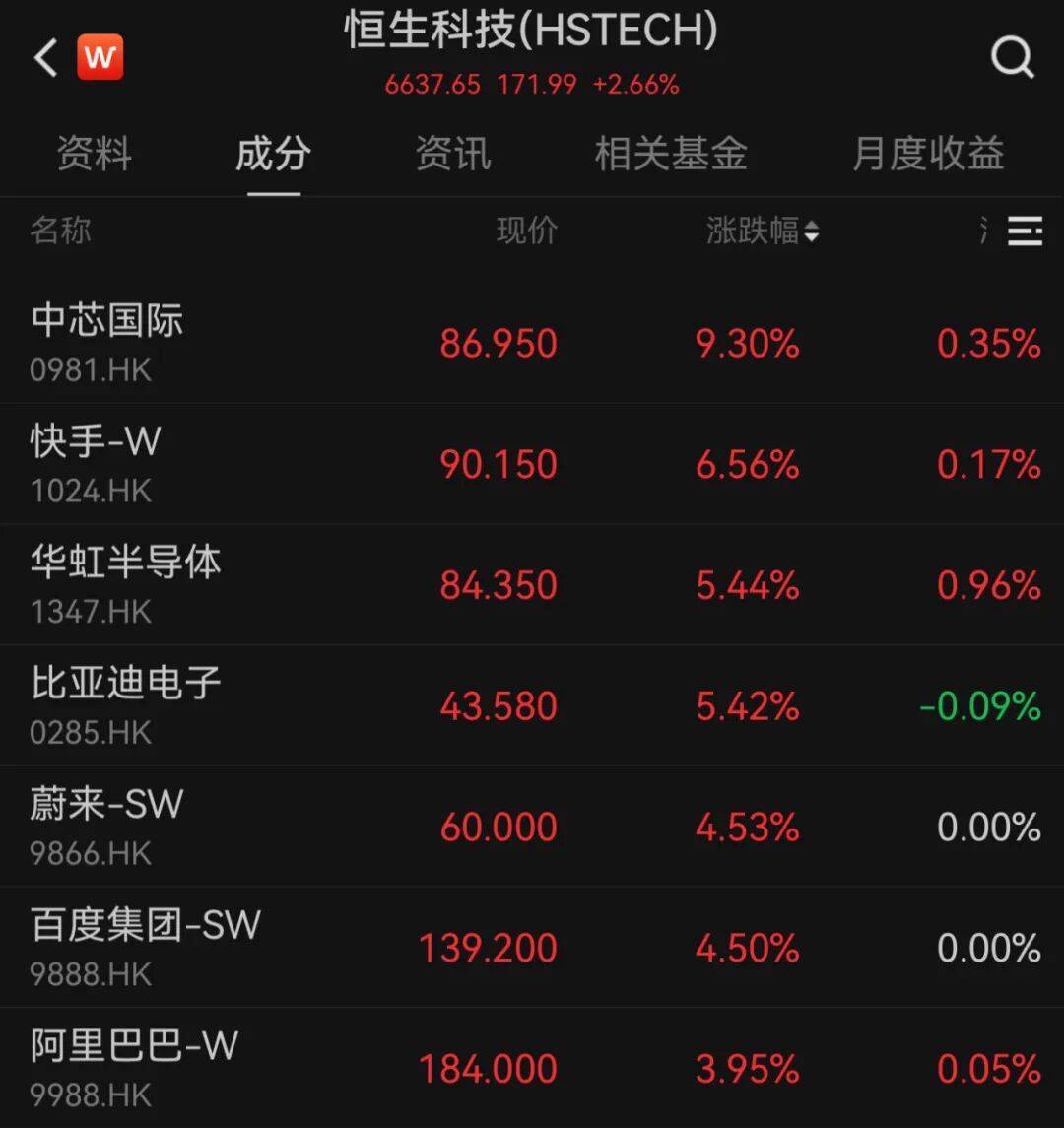 港股10月“开门红”！科技股大涨<strong></p>
<p>虚拟币流量</strong>，这一龙头股涨超9%