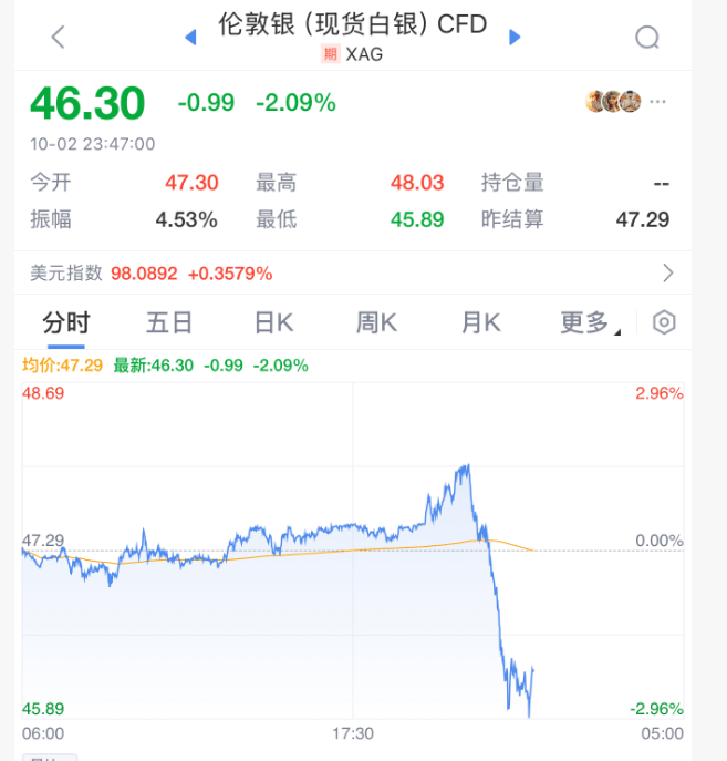 深夜<strong></p>
<p>虚拟币流量</strong>，黄金大跳水！