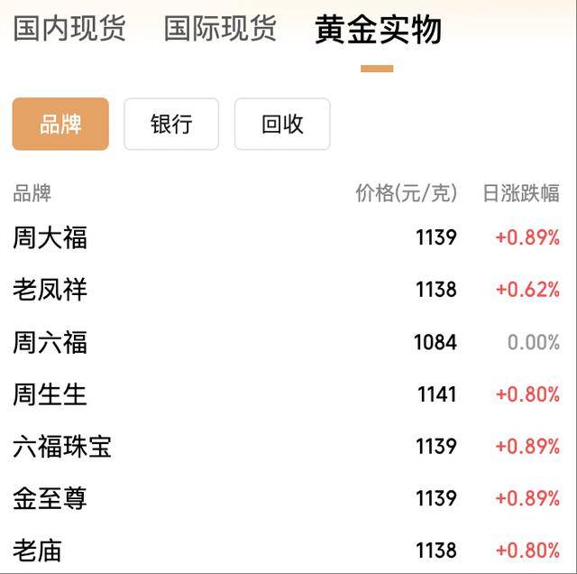 年内飙涨逾50%!黄金价格冲上3950美元<strong></p>
<p>虚拟币取缔</strong>,国内金饰克价突破1140元