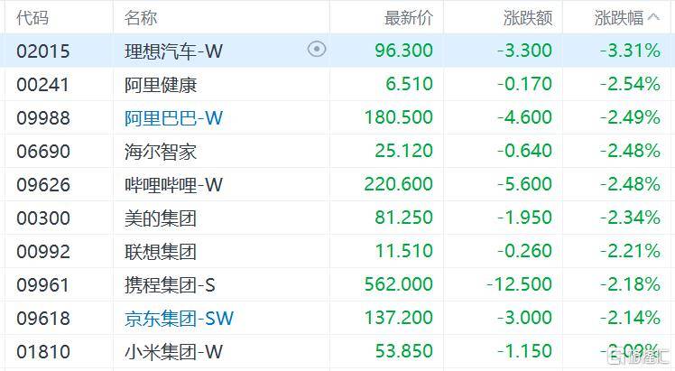 港股收评：三大指数齐跌<strong></p>
<p>虚拟币取缔</strong>，恒科指跌1.1%，黄金股逆市大涨