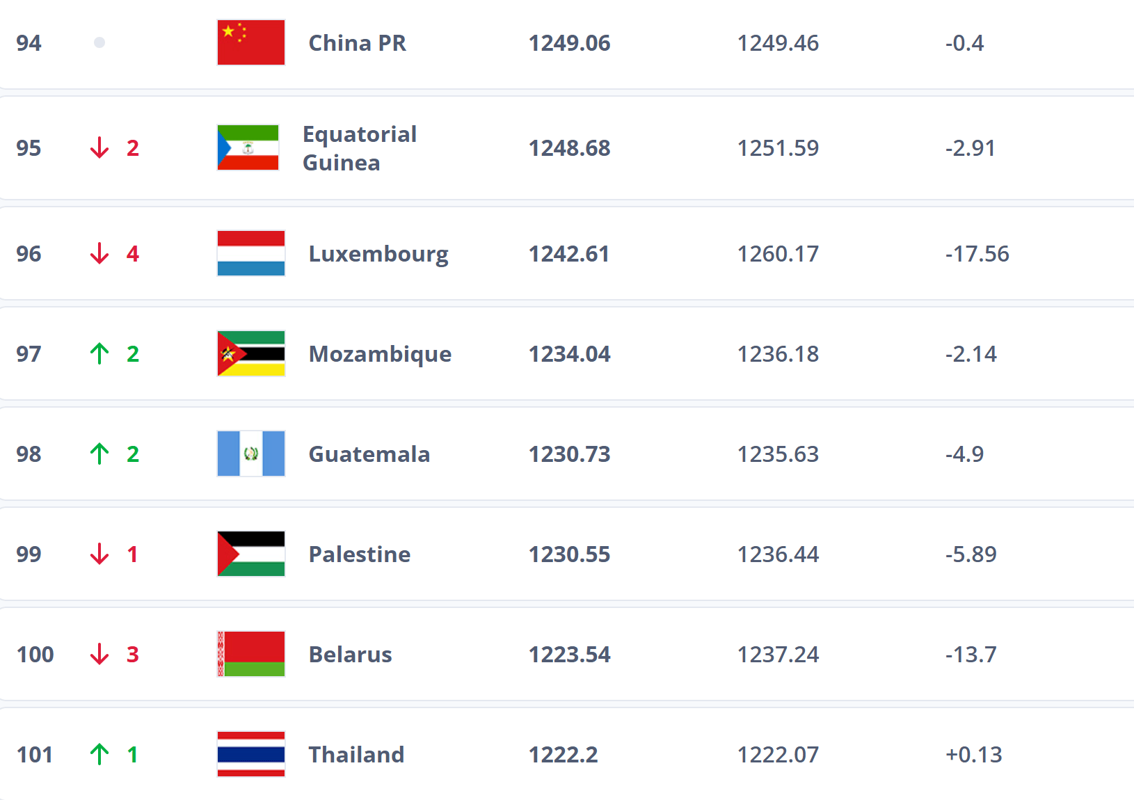 跌出前100<strong></p>
<p>虚拟币取缔</strong>?国足帅位未定再弃国际比赛日 世排或被泰国反超