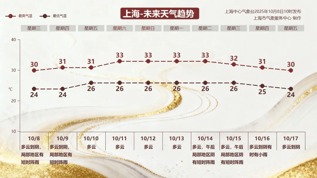 30℃的“寒露” <strong></p>
<p>挖数字货币</strong>,上海10月中旬气温依然居高不下