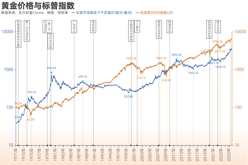 黄金突破4000美元/盎司！布雷顿森林体系瓦解以来金价涨了102倍<strong></p>
<p>有哪些数字货币</strong>， 黄金缘何成为全球最“赚钱”大类资产？