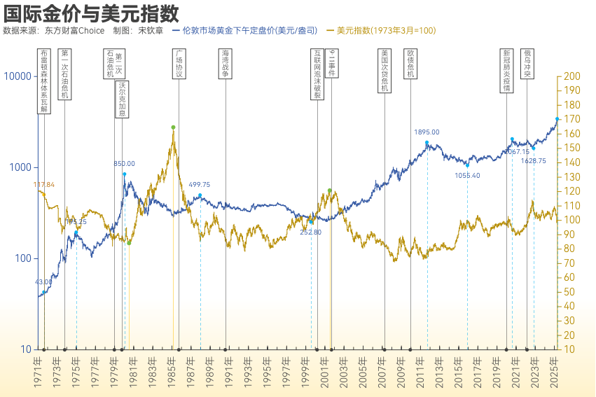 黄金突破4000美元/盎司！布雷顿森林体系瓦解以来金价涨了102倍<strong></p>
<p>有哪些数字货币</strong>， 黄金缘何成为全球最“赚钱”大类资产？