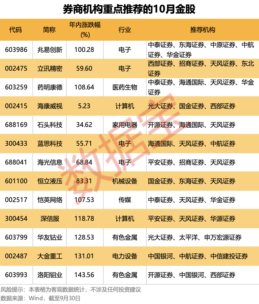 10月金股出炉<strong></p>
<p>有哪些数字货币</strong>!13只个股获重点推荐