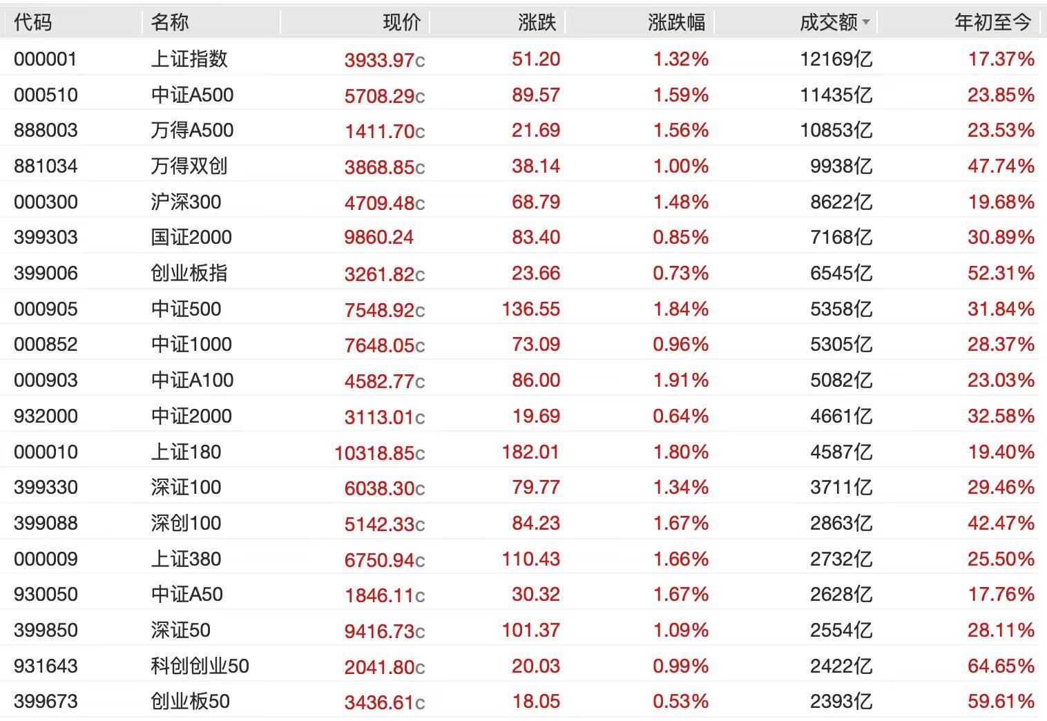 A股节后开门红<strong></p>
<p>数字货币有哪些</strong>，4000点有多远？沪指十年来首破3900点，贵金属、半导体狂飙