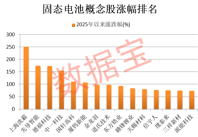 600941，重大宣布！固态电池新突破，多只龙头股年内涨幅翻倍