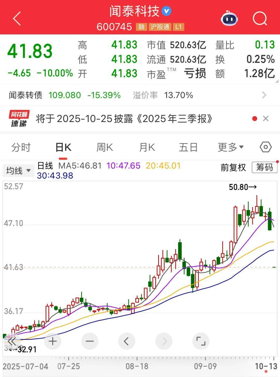 600745开盘跌停！多重利好催化<strong></p>
<p>国际数字货币</strong>，这一领域受益，融资客大幅加仓名单出炉