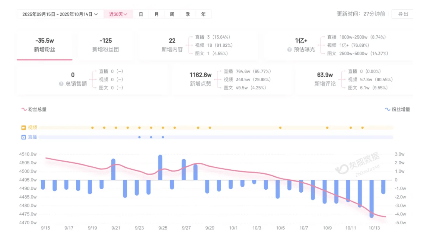 成都车祸后小米汽车直播间遭网暴<strong></p>
<p>买数字货币</strong>，雷军抖音一月掉粉35万