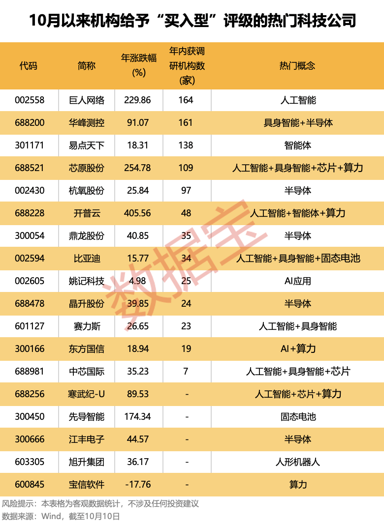 机构重点锁定:算力+具身智能+固态电池+芯片<strong></p>
<p>买数字货币</strong>!