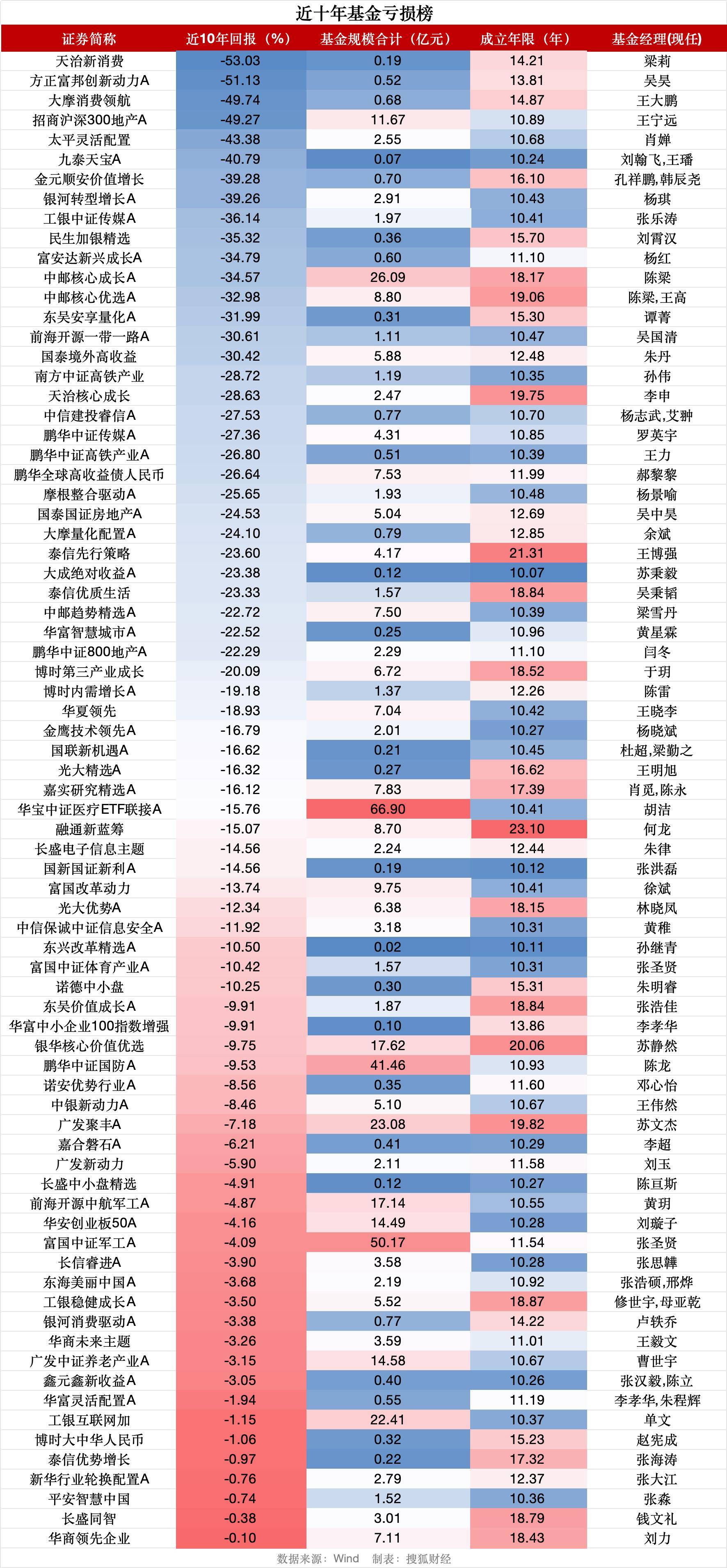 沪指重返3900点之际<strong></p>
<p>如何交易数字货币</strong>，逾70只基金十年仍亏钱、天治新消费混合亏53%