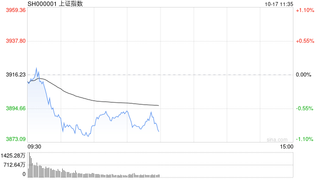 A股收评:沪指跌近2%失守3900点<strong></p>
<p>数字货币如何交易</strong>,深成指、创指跌3%,银行股逆势走强!成交1.95万亿放量57亿,4800股下跌;机构解读