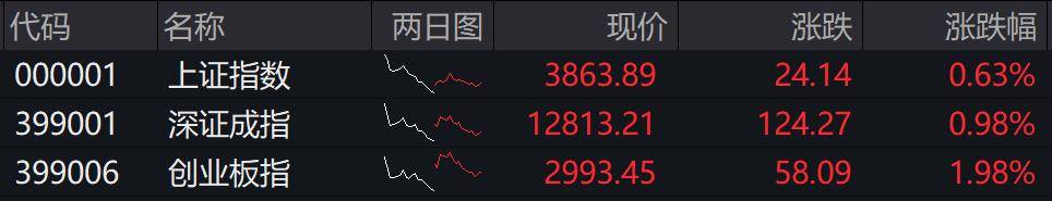 收盘丨创业板指冲高回落涨近2%<strong></p>
<p>数字货币搬砖</strong>，两市成交额缩量超2000亿