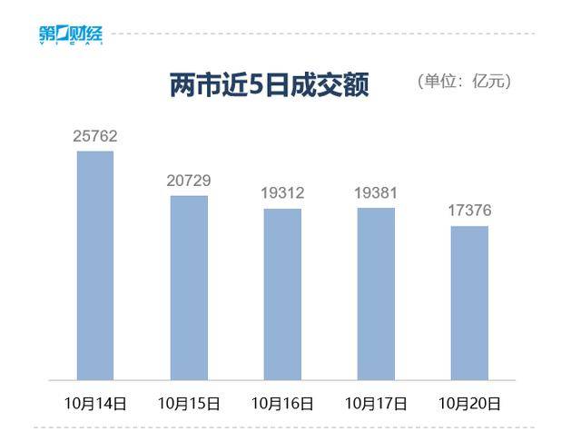 收盘丨创业板指冲高回落涨近2%<strong></p>
<p>数字货币搬砖</strong>，两市成交额缩量超2000亿