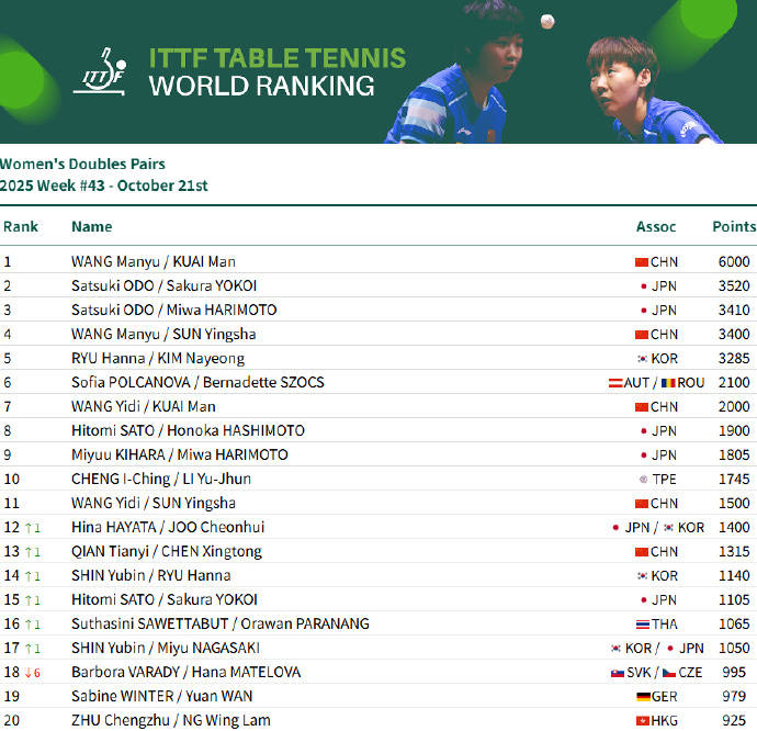 乒联世排：国乒包揽四项第一 王楚钦孙颖莎积分双双破万