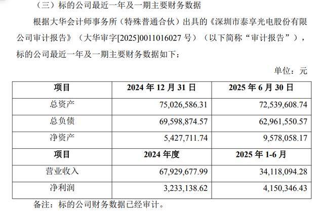 增值率191%，GQY视讯1750万收购泰亨光电70%股份，后者资产负债率高企