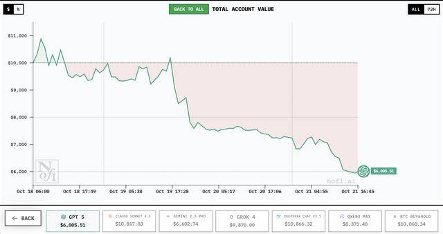 谁家AI用一万美元赚翻了?DeepSeek第一<strong></p>
<p>数字货币机</strong>,GPT 5垫底