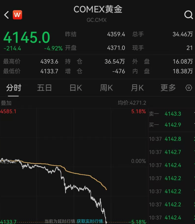 深夜突发<strong></p>
<p>数字货币机</strong>，金价崩了！短短7小时，就跌掉240多美元，网友懵圈：我今天刚买啊