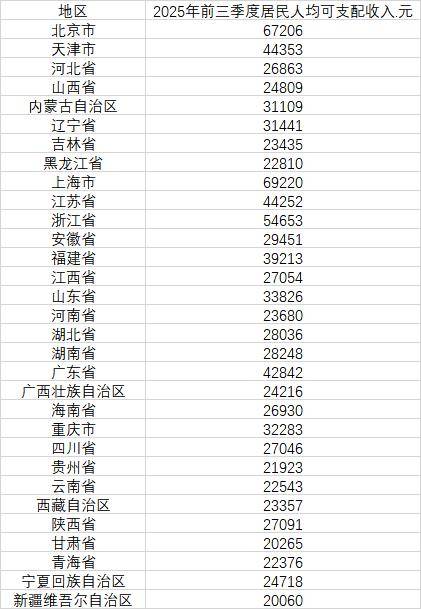 最新发布<strong></p>
<p>数字货币公司</strong>,31省份前三季度人均可支配收入