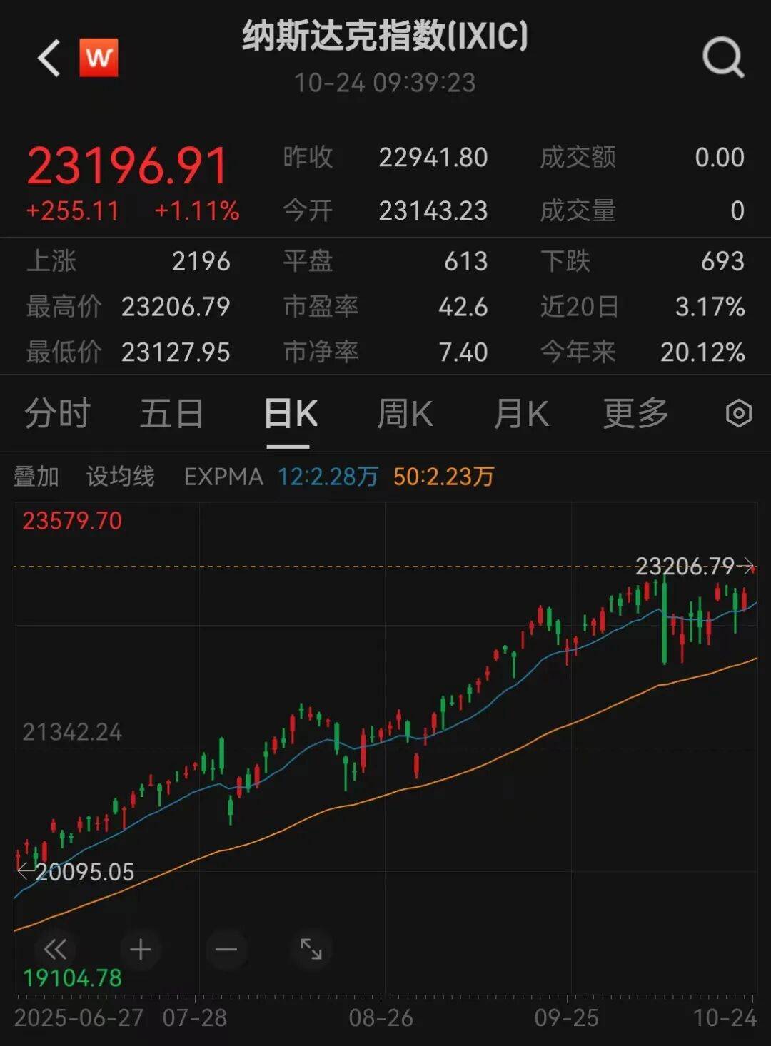 美股三大指数<strong></p>
<p>数字货币分析</strong>，创历史新高